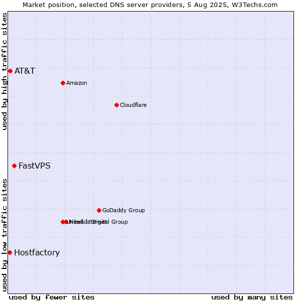 Market position of FastVPS vs. AT&T vs. Hostfactory