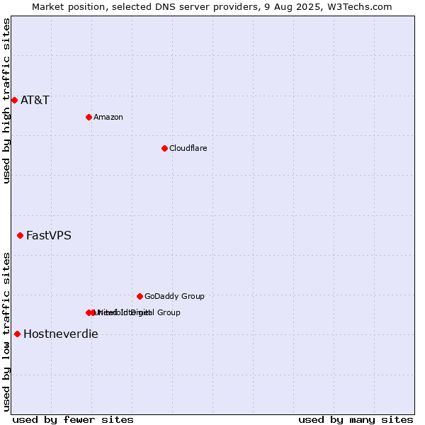 Market position of FastVPS vs. Hostneverdie vs. AT&T