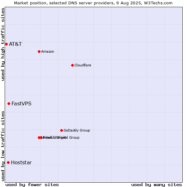 Market position of FastVPS vs. Hoststar vs. AT&T