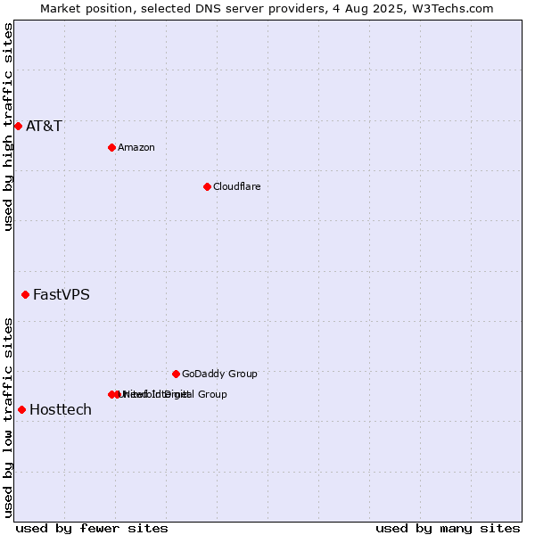 Market position of FastVPS vs. Hosttech vs. AT&T