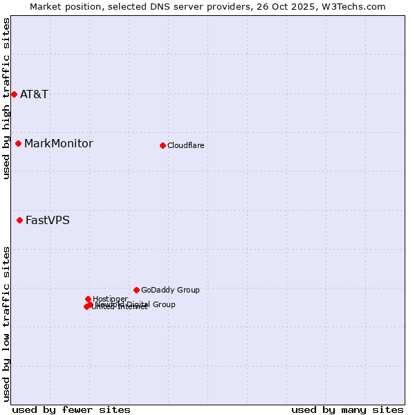 Market position of FastVPS vs. MarkMonitor vs. AT&T