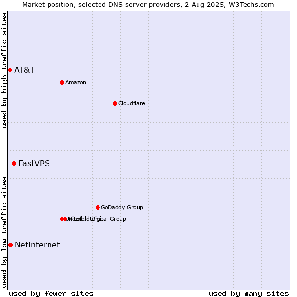 Market position of FastVPS vs. Netinternet vs. AT&T
