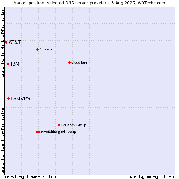 Market position of FastVPS vs. IBM vs. AT&T