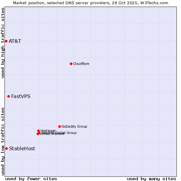Market position of FastVPS vs. StableHost vs. AT&T