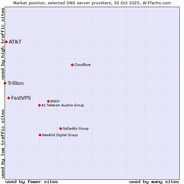 Market position of FastVPS vs. AT&T vs. Trillion