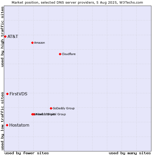 Market position of FirstVDS vs. Hostatom vs. AT&T