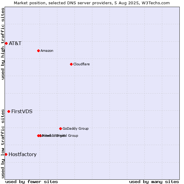 Market position of FirstVDS vs. AT&T vs. Hostfactory