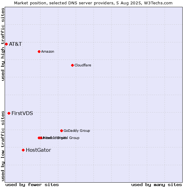 Market position of HostGator vs. FirstVDS vs. AT&T