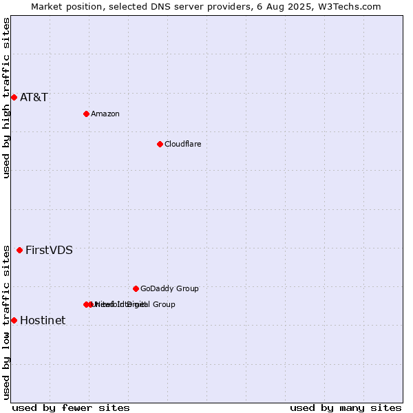 Market position of FirstVDS vs. Hostinet vs. AT&T