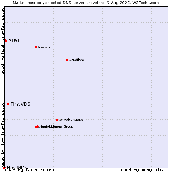 Market position of FirstVDS vs. AT&T vs. HostMDs