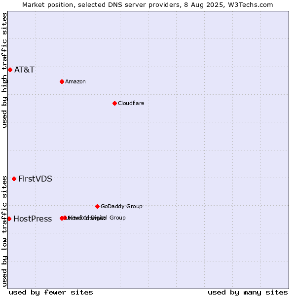 Market position of FirstVDS vs. AT&T vs. HostPress