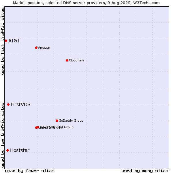 Market position of FirstVDS vs. Hoststar vs. AT&T