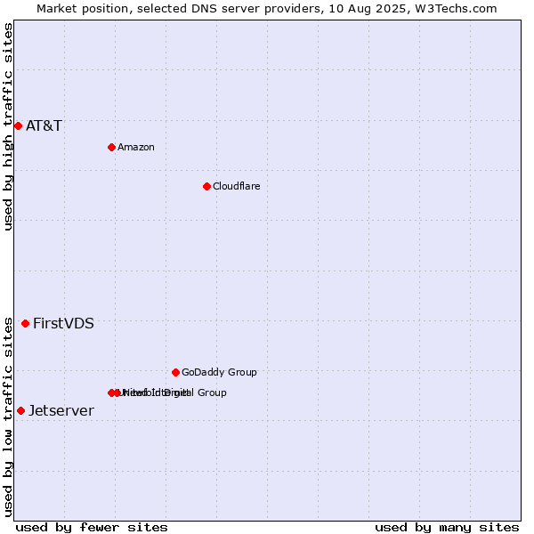 Market position of FirstVDS vs. Jetserver vs. AT&T