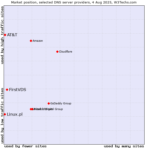 Market position of FirstVDS vs. AT&T vs. Linux.pl