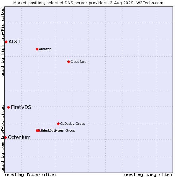 Market position of FirstVDS vs. AT&T vs. Octenium