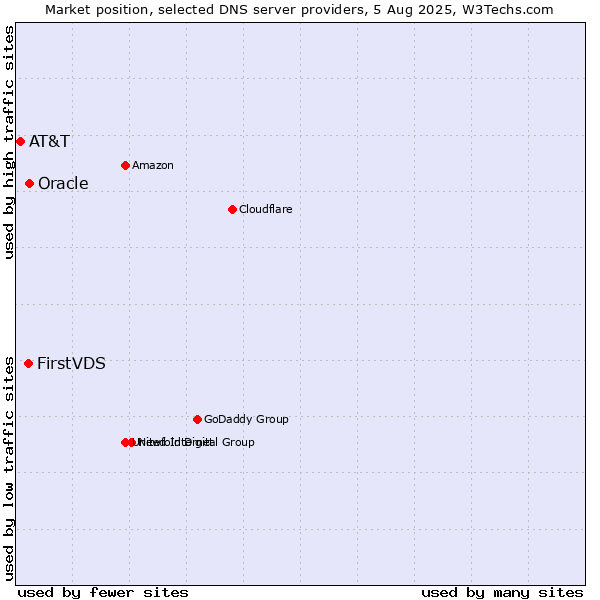 Market position of FirstVDS vs. Oracle vs. AT&T