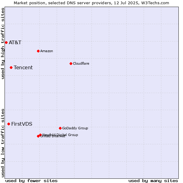 Market position of Tencent vs. FirstVDS vs. AT&T