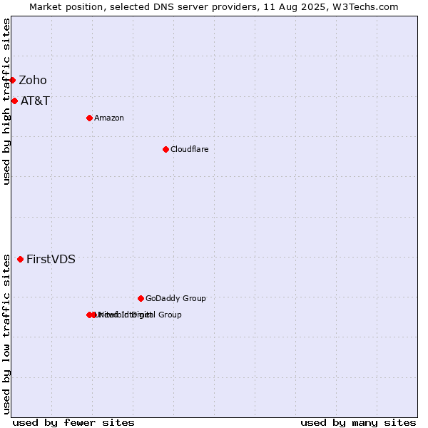Market position of FirstVDS vs. AT&T vs. Zoho