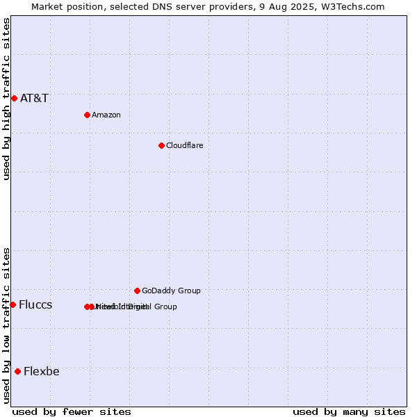 Market position of Flexbe vs. AT&T vs. Fluccs