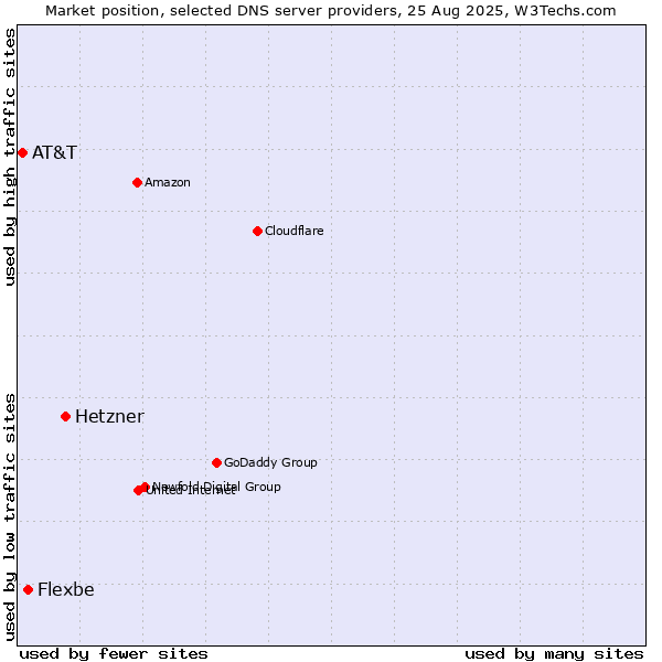 Market position of Hetzner vs. Flexbe vs. AT&T