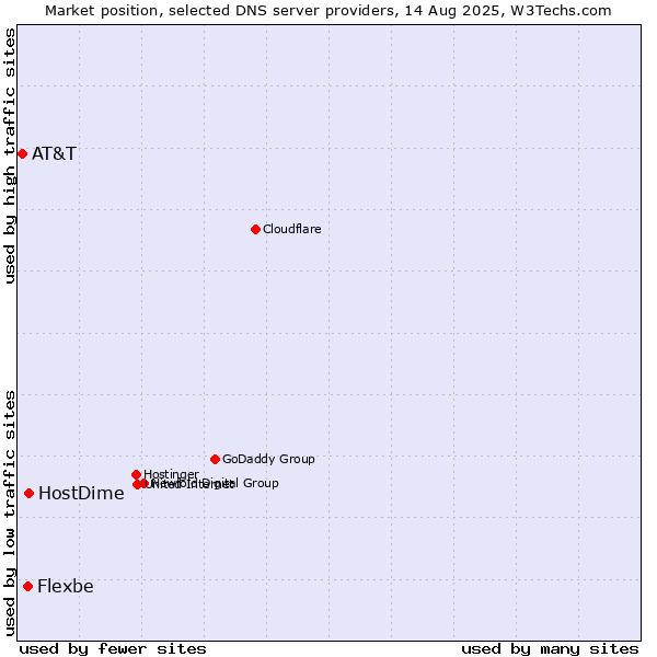 Market position of HostDime vs. Flexbe vs. AT&T