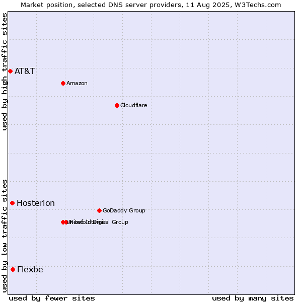 Market position of Flexbe vs. Hosterion vs. AT&T