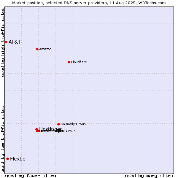 Market position of Hostinger vs. Flexbe vs. AT&T
