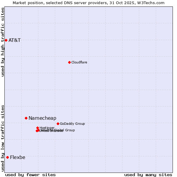 Market position of Namecheap vs. Flexbe vs. AT&T