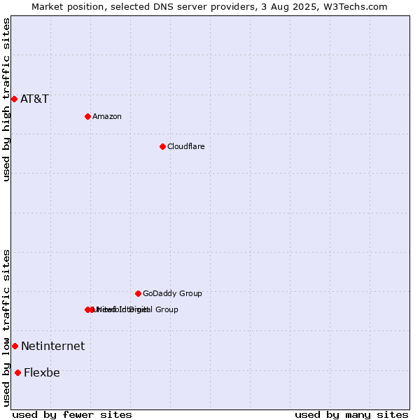Market position of Flexbe vs. Netinternet vs. AT&T