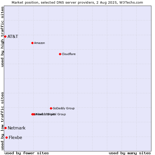Market position of Flexbe vs. Netmark vs. AT&T