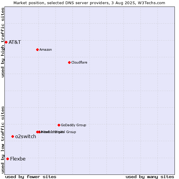 Market position of o2switch vs. Flexbe vs. AT&T