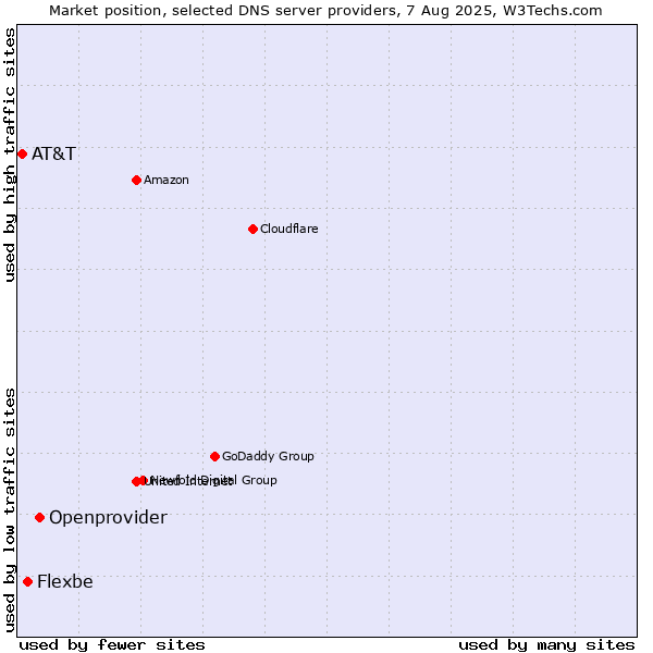 Market position of Openprovider vs. Flexbe vs. AT&T