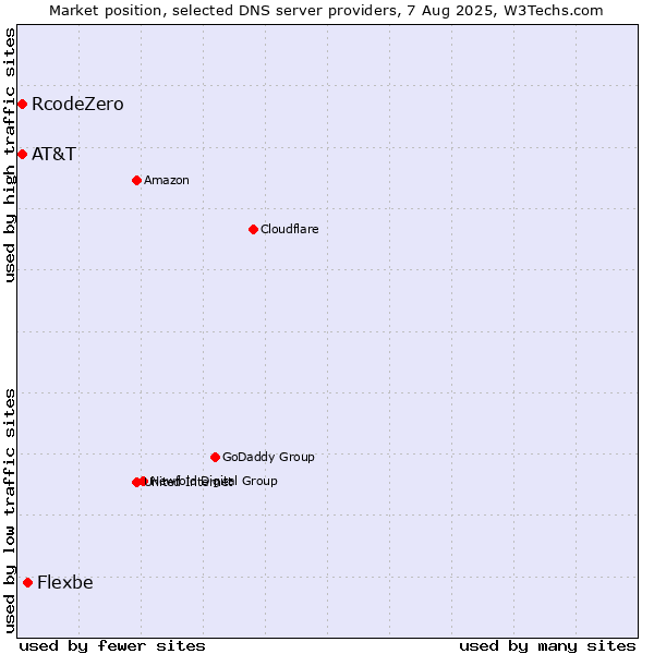 Market position of Flexbe vs. AT&T vs. RcodeZero