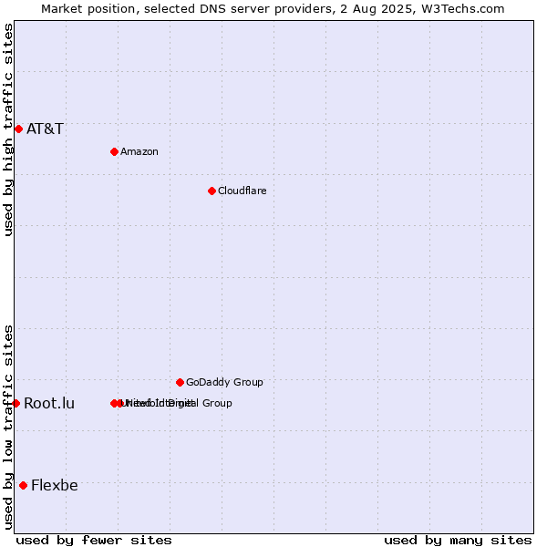 Market position of Flexbe vs. AT&T vs. Root.lu