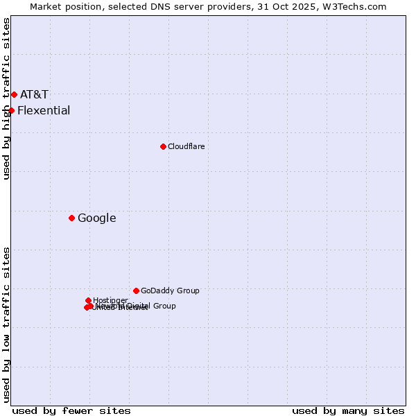 Market position of Google vs. AT&T vs. Flexential