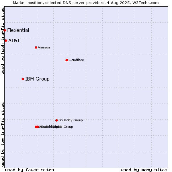 Market position of IBM Group vs. AT&T vs. Flexential