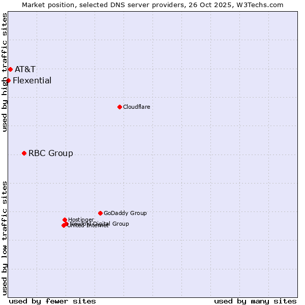 Market position of RBC Group vs. AT&T vs. Flexential