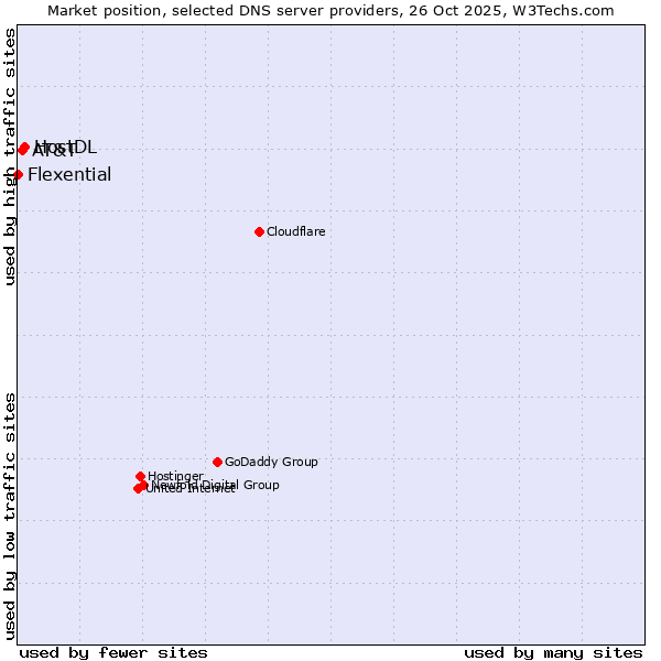 Market position of HostDL vs. AT&T vs. Flexential
