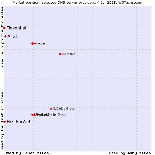 Market position of AT&T vs. HostForWeb vs. Flexential