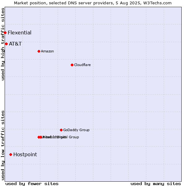 Market position of Hostpoint vs. AT&T vs. Flexential