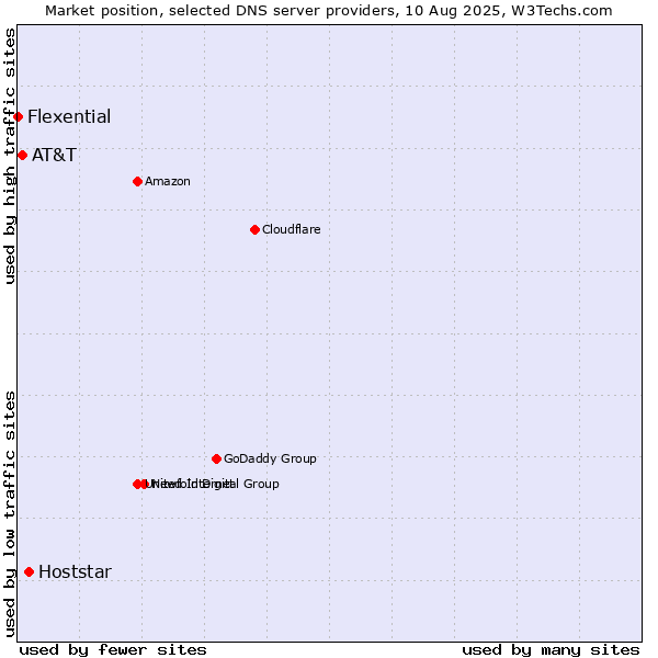 Market position of Hoststar vs. AT&T vs. Flexential