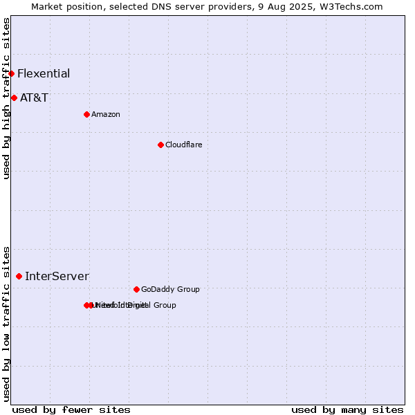 Market position of InterServer vs. AT&T vs. Flexential