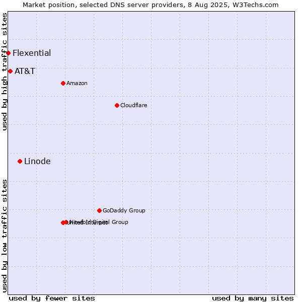 Market position of Linode vs. AT&T vs. Flexential