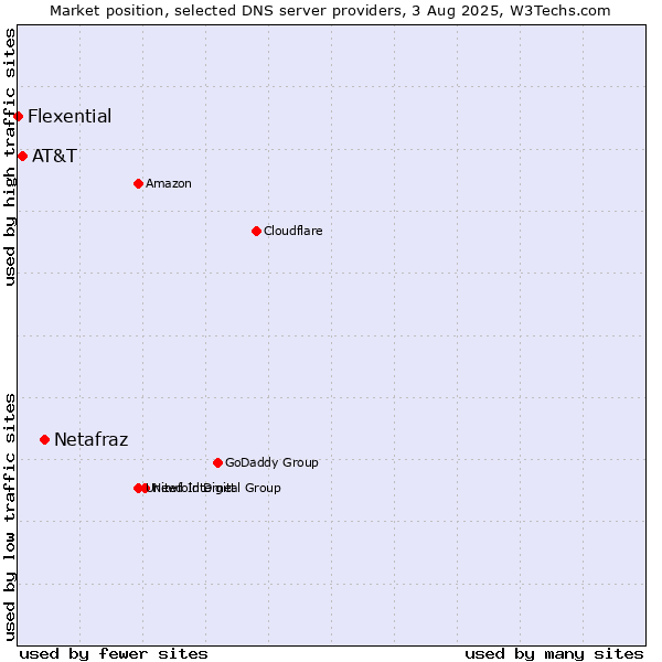 Market position of Netafraz vs. AT&T vs. Flexential