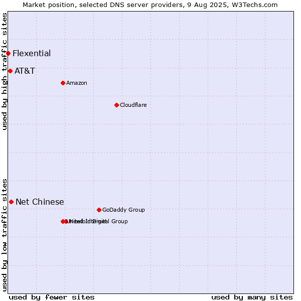 Market position of Net Chinese vs. AT&T vs. Flexential