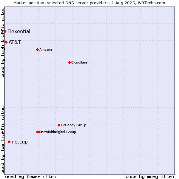 Market position of netcup vs. AT&T vs. Flexential