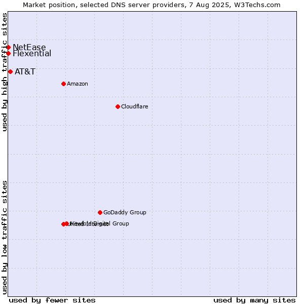 Market position of AT&T vs. Flexential vs. NetEase