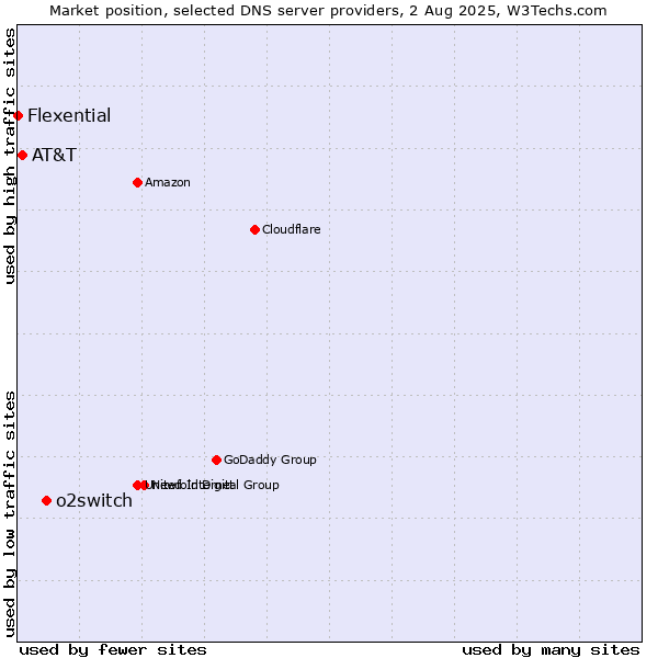 Market position of o2switch vs. AT&T vs. Flexential