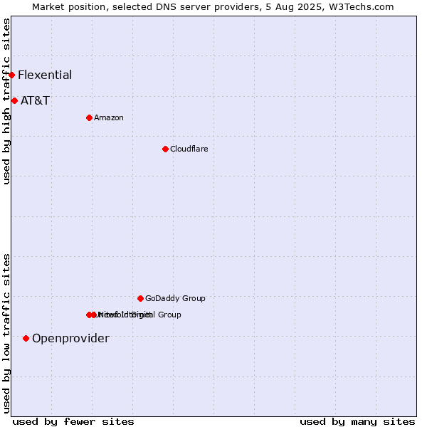 Market position of Openprovider vs. AT&T vs. Flexential