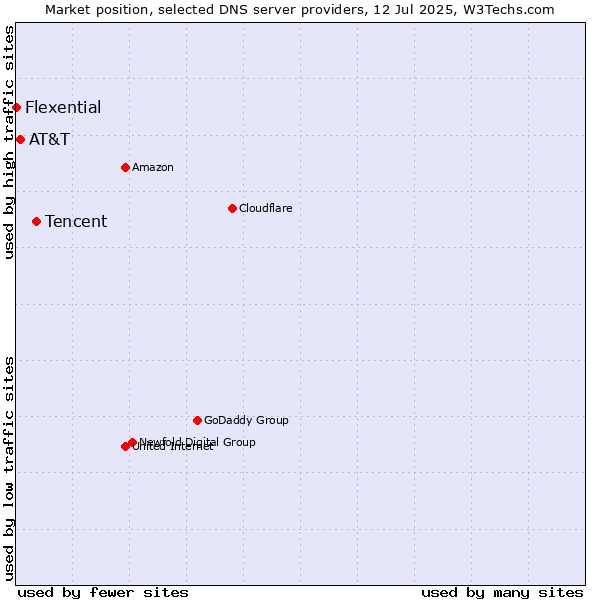 Market position of Tencent vs. AT&T vs. Flexential
